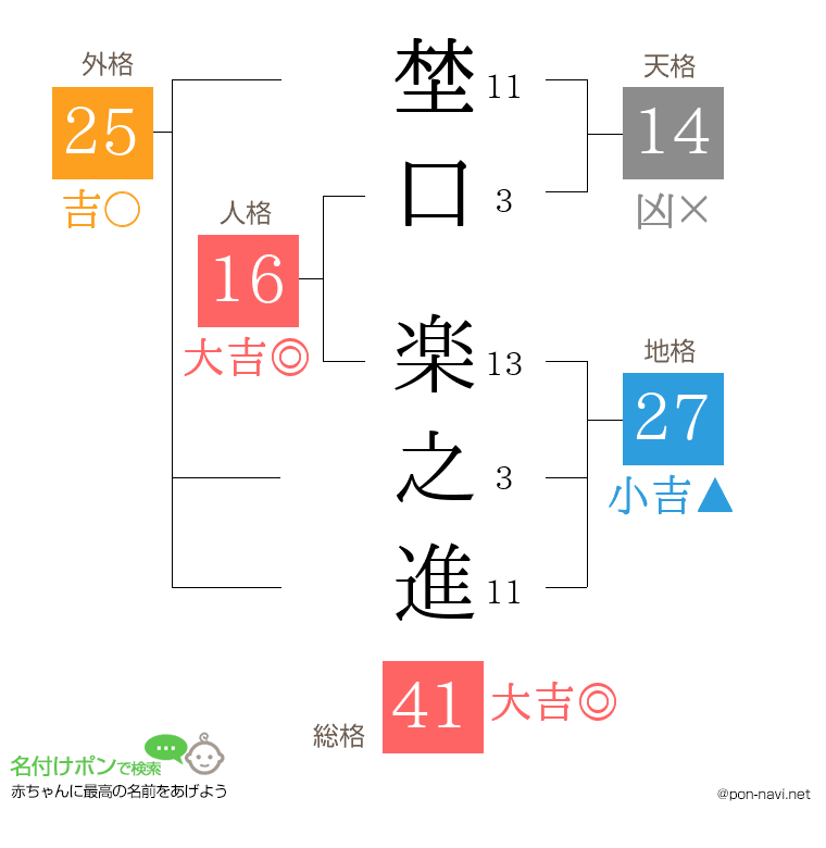 埜口 楽之進さんの姓名判断結果