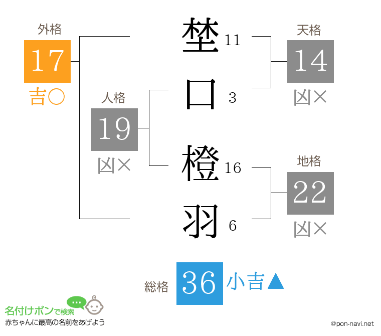 埜口 橙羽さんの姓名判断結果