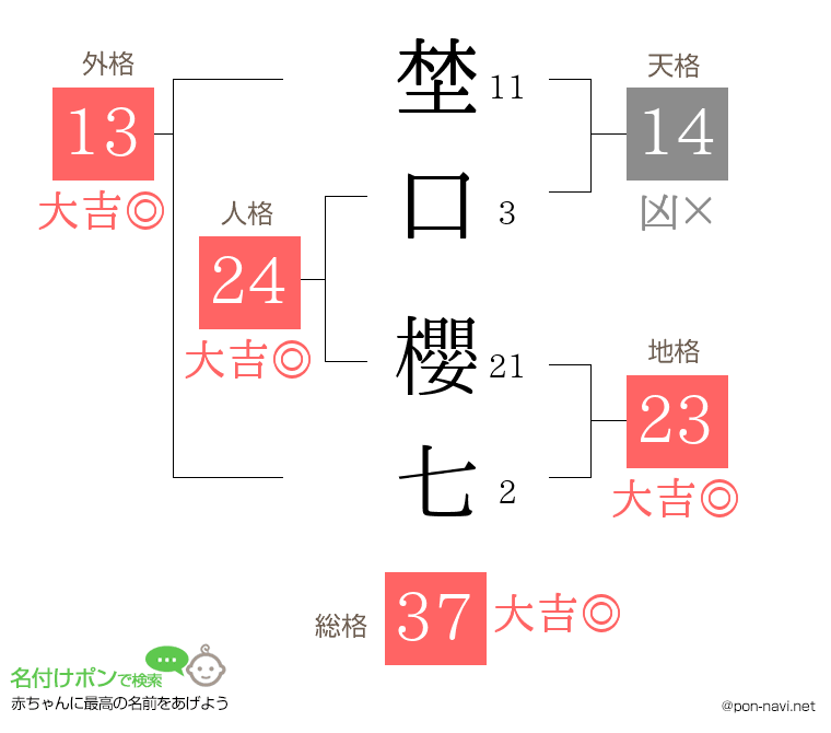 埜口 櫻七さんの姓名判断結果