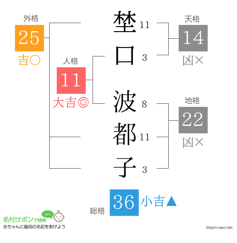埜口 波都子さんの姓名判断結果