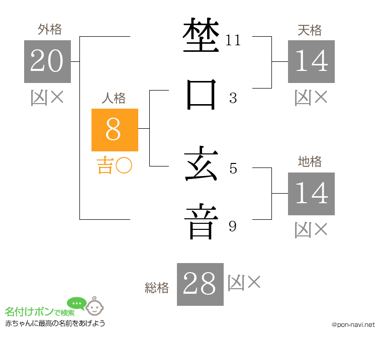 埜口 玄音さんの姓名判断結果