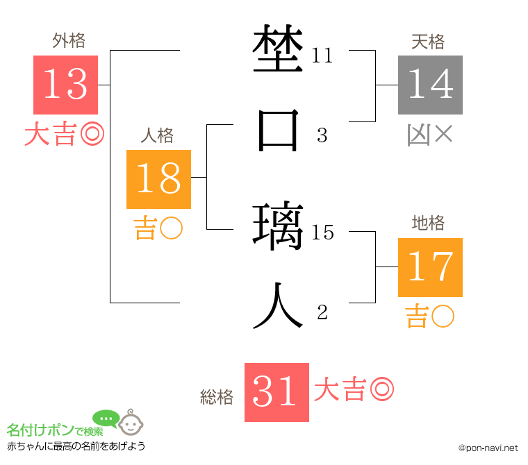 埜口 璃人さんの姓名判断結果