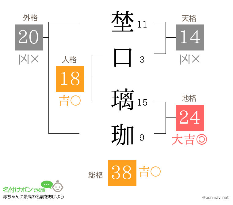 埜口 璃珈さんの姓名判断結果