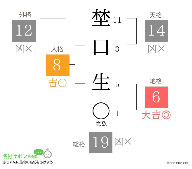 埜口 生さんの姓名判断結果