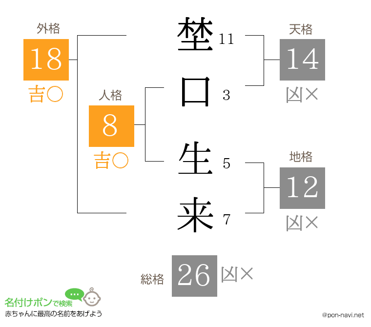 埜口 生来さんの姓名判断結果