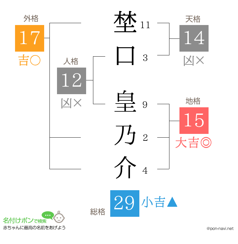 埜口 皇乃介さんの姓名判断結果