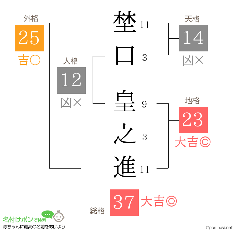 埜口 皇之進さんの姓名判断結果