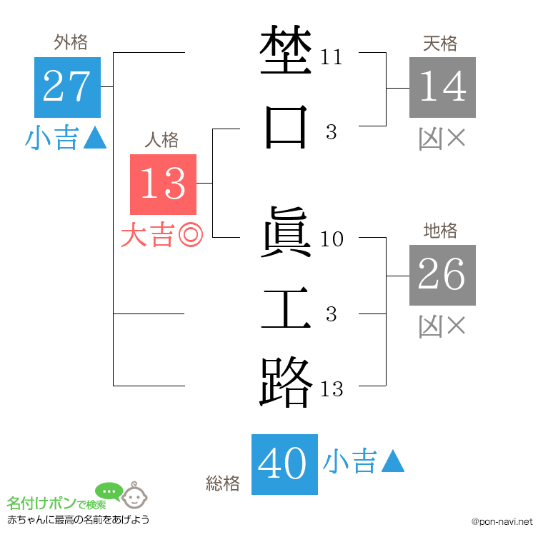 埜口 眞工路さんの姓名判断結果