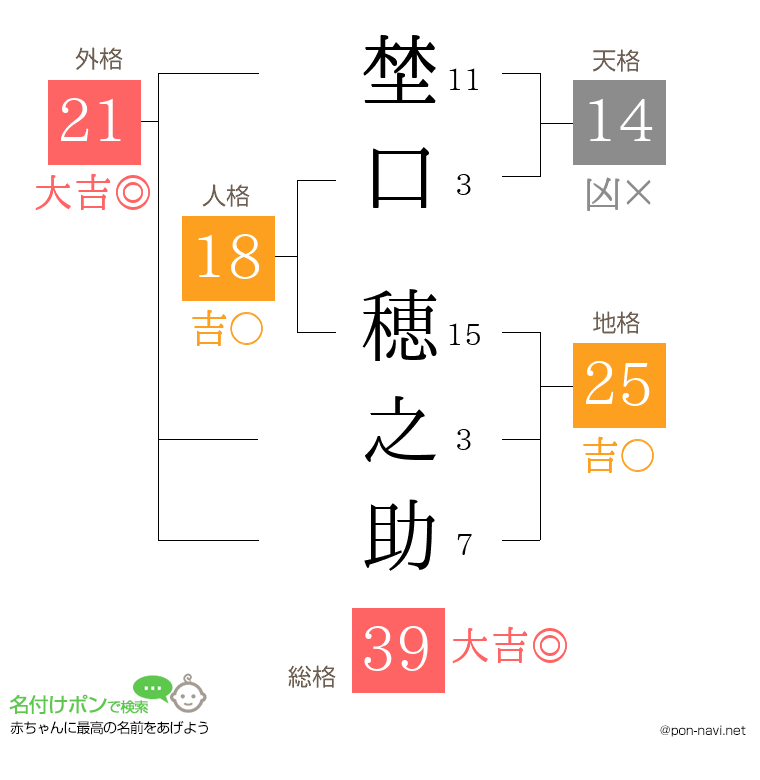 埜口 穂之助さんの姓名判断結果