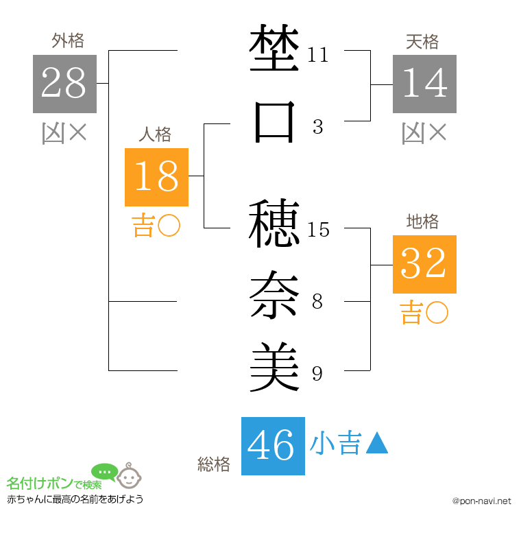 埜口 穂奈美さんの姓名判断結果