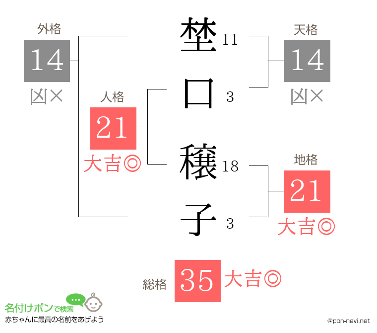埜口 穣子さんの姓名判断結果