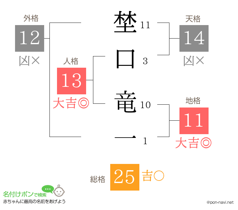 埜口 竜一さんの姓名判断結果