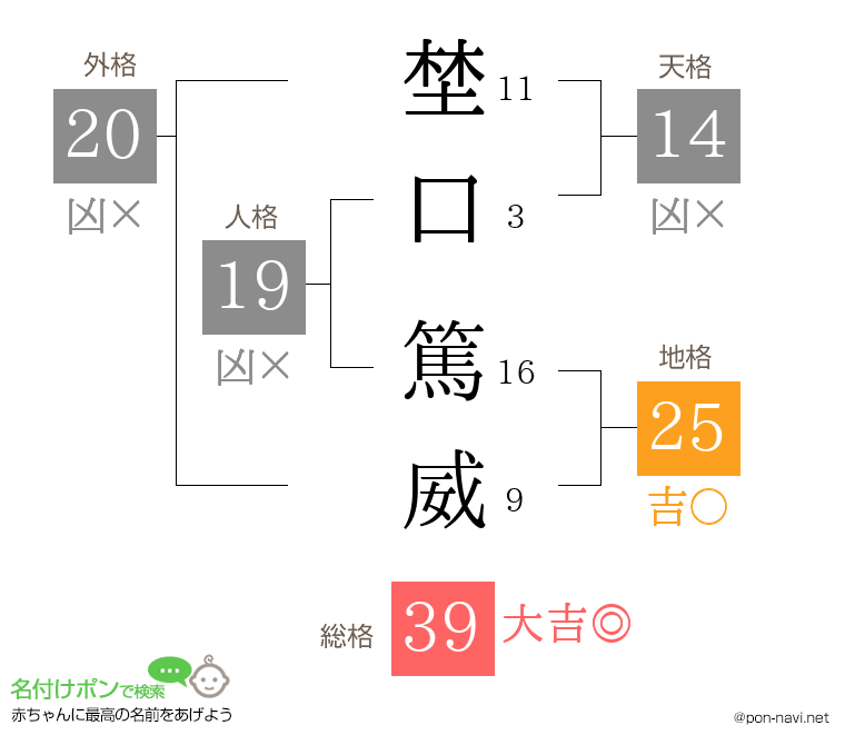埜口 篤威さんの姓名判断結果