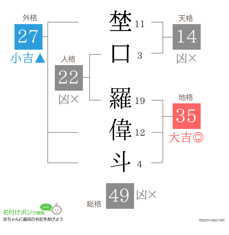 埜口 羅偉斗さんの姓名判断結果