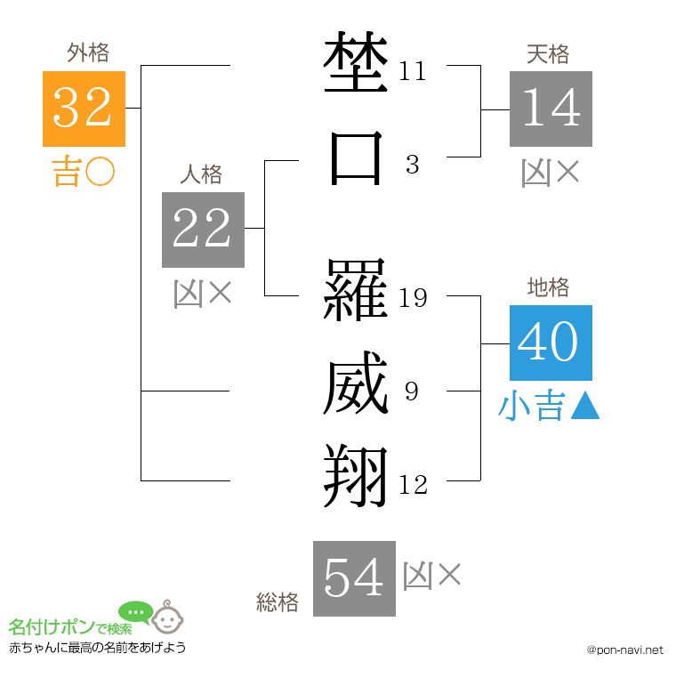 埜口 羅威翔さんの姓名判断結果