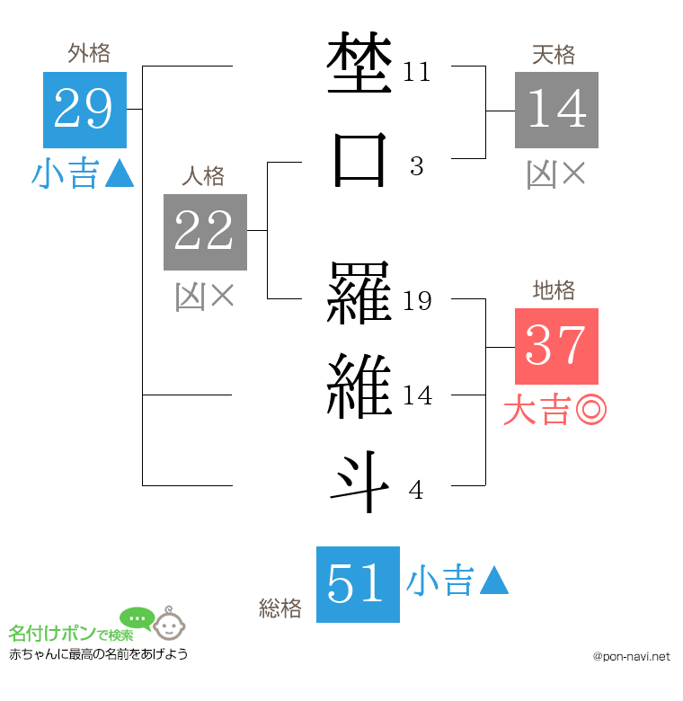 埜口 羅維斗さんの姓名判断結果