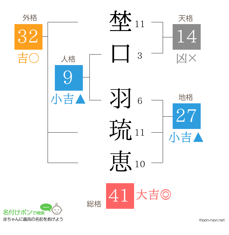 埜口 羽琉恵さんの姓名判断結果