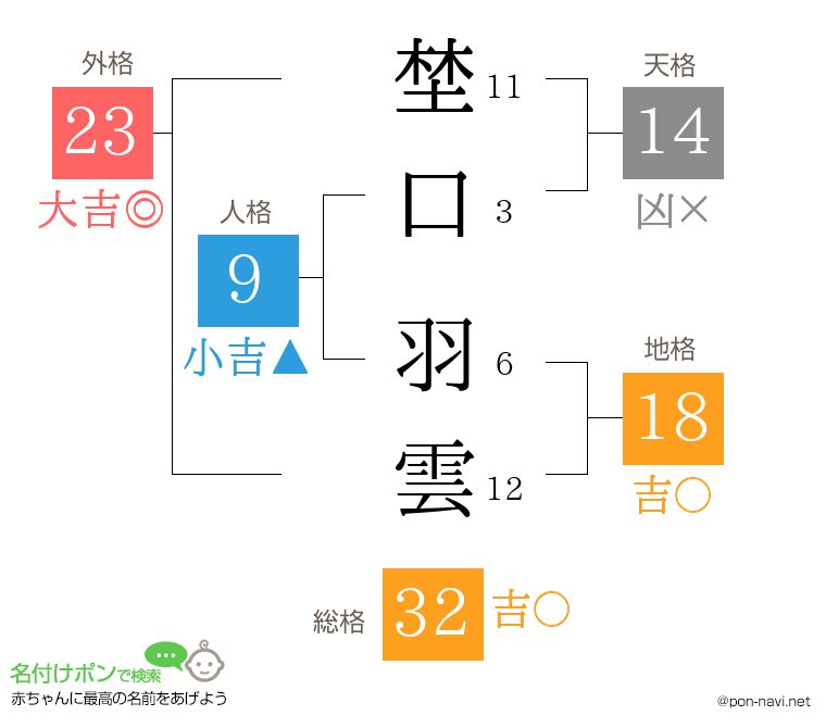 埜口 羽雲さんの姓名判断結果