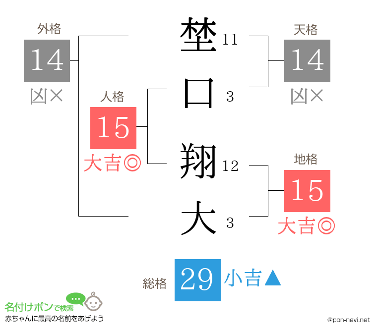 埜口 翔大さんの姓名判断結果