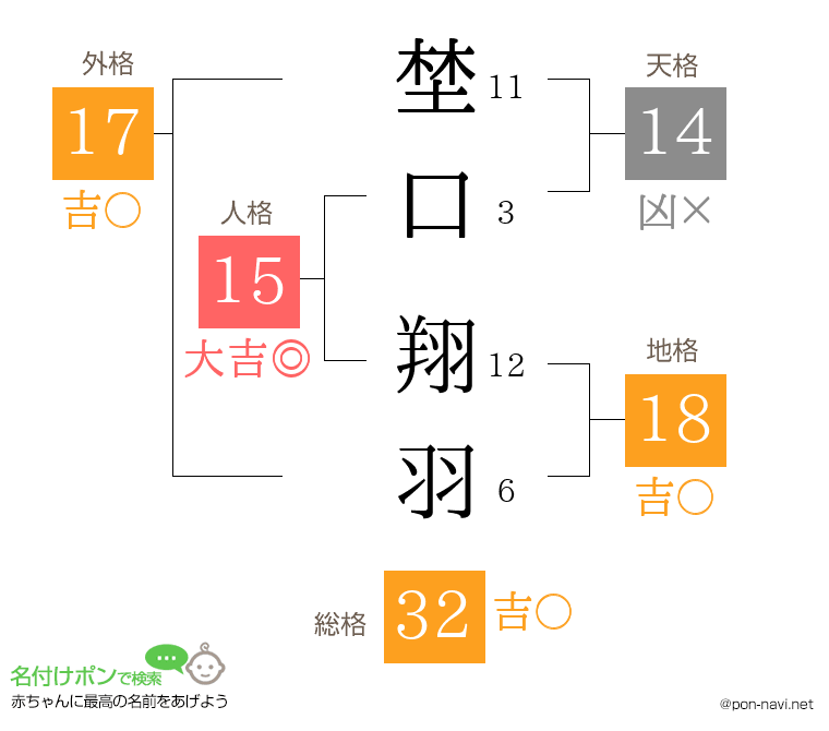 埜口 翔羽さんの姓名判断結果