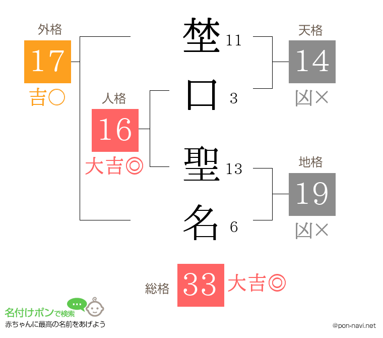 埜口 聖名さんの姓名判断結果