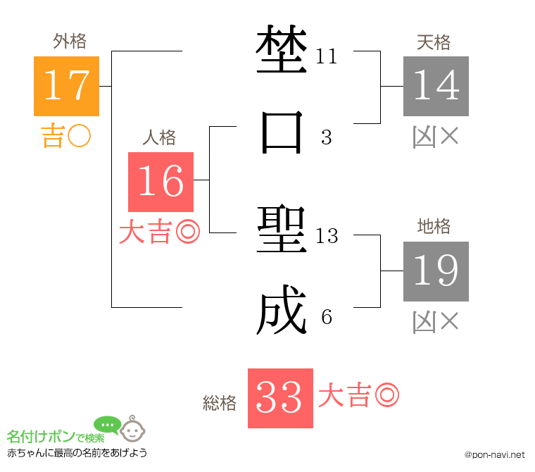 埜口 聖成さんの姓名判断結果