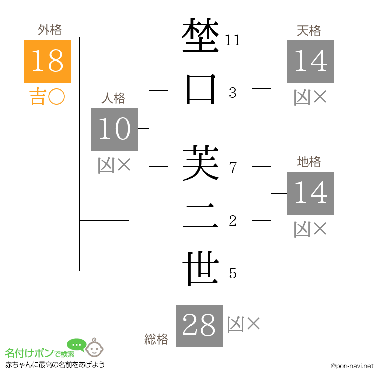 埜口 芙二世さんの姓名判断結果