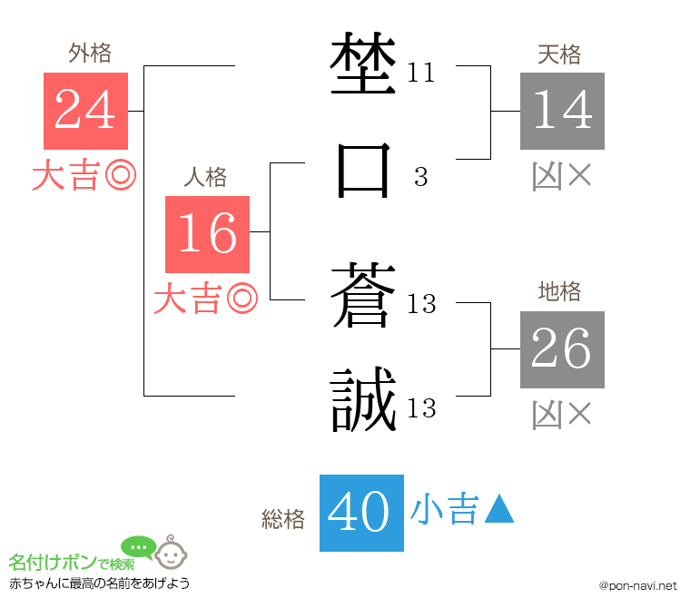 埜口 蒼誠さんの姓名判断結果