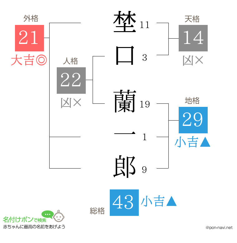 埜口 蘭一郎さんの姓名判断結果