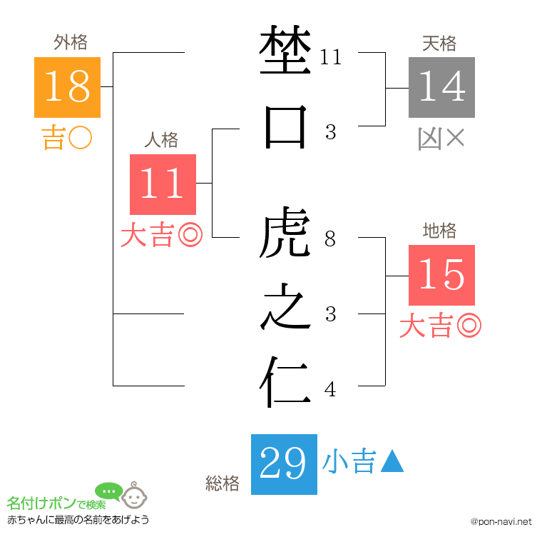 埜口 虎之仁さんの姓名判断結果