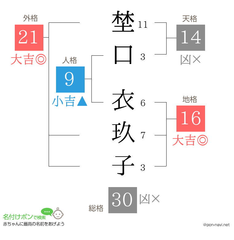 埜口 衣玖子さんの姓名判断結果