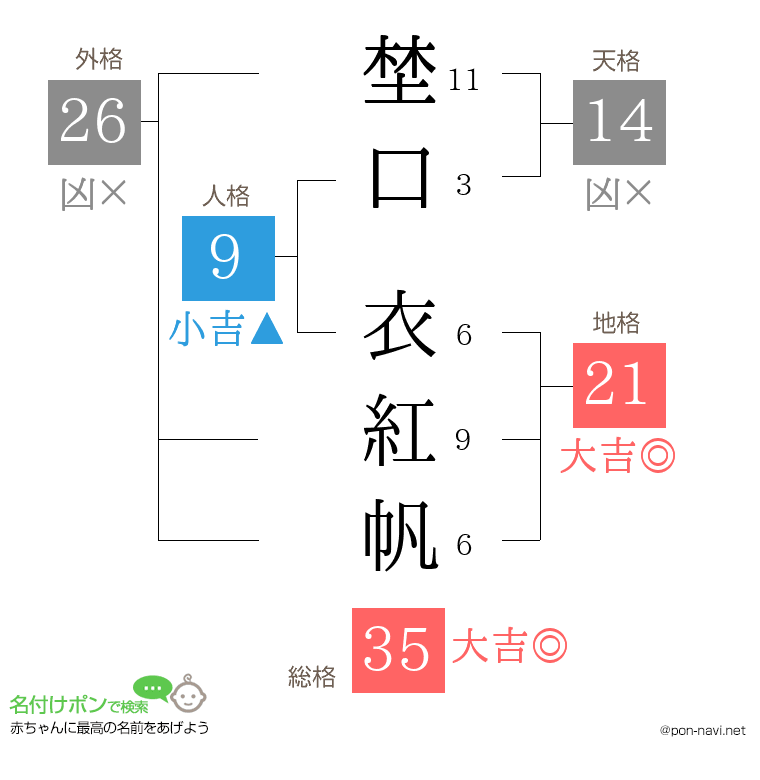 埜口 衣紅帆さんの姓名判断結果