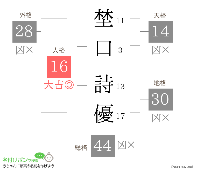 埜口 詩優さんの姓名判断結果
