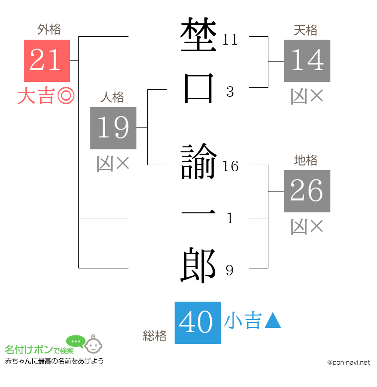 埜口 諭一郎さんの姓名判断結果