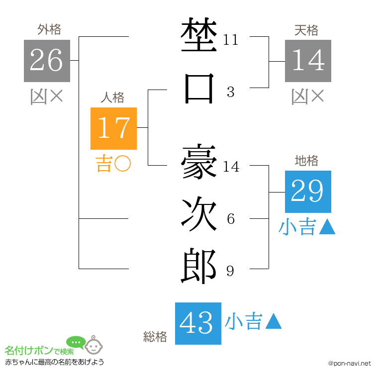 埜口 豪次郎さんの姓名判断結果