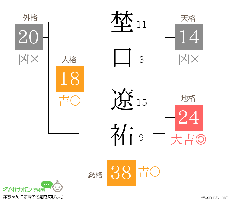 埜口 遼祐さんの姓名判断結果