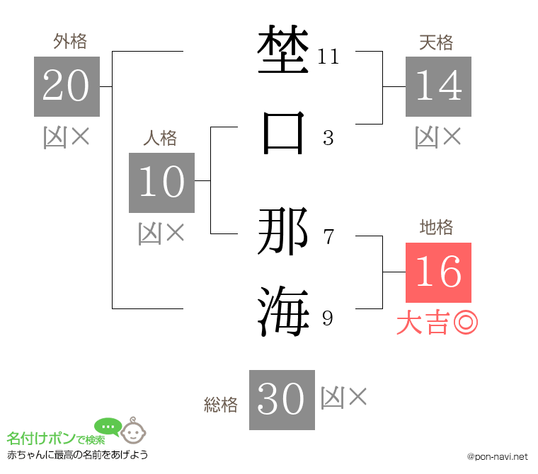 埜口 那海さんの姓名判断結果