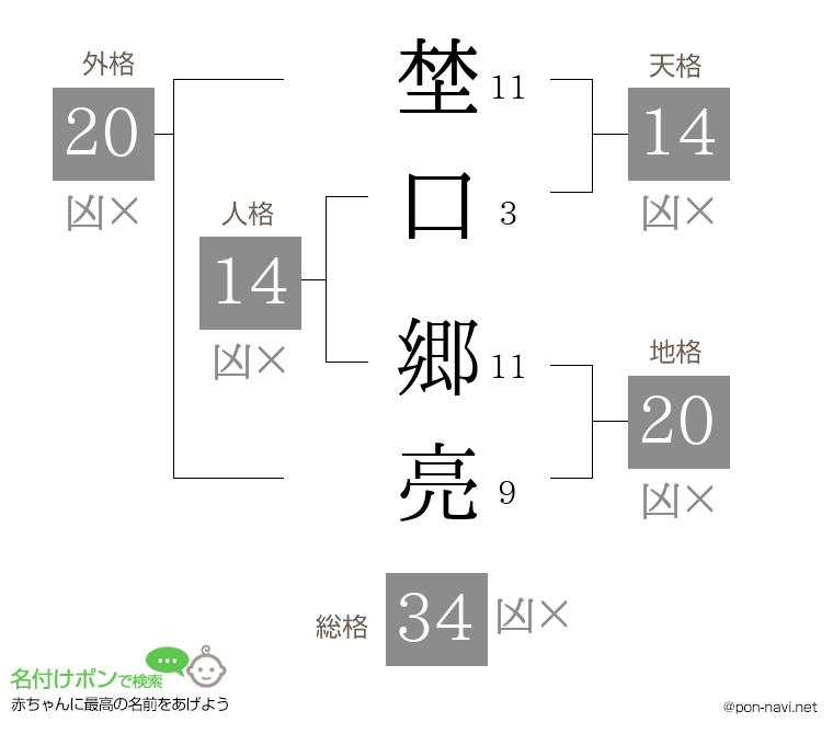 埜口 郷亮さんの姓名判断結果