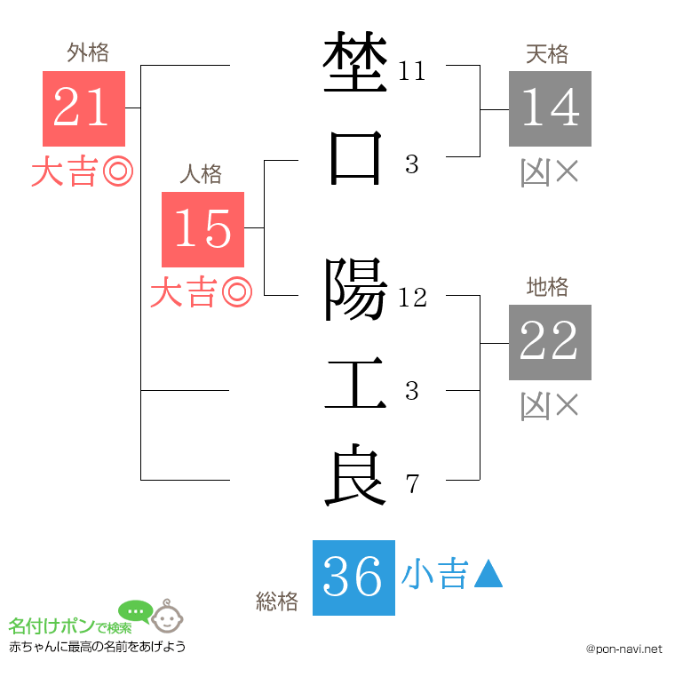 埜口 陽工良さんの姓名判断結果