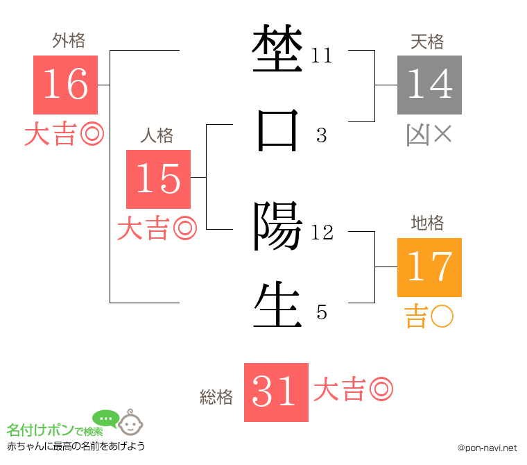埜口 陽生さんの姓名判断結果
