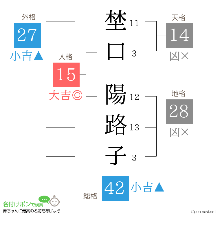 埜口 陽路子さんの姓名判断結果