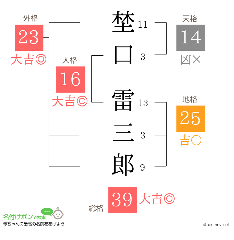 埜口 雷三郎さんの姓名判断結果