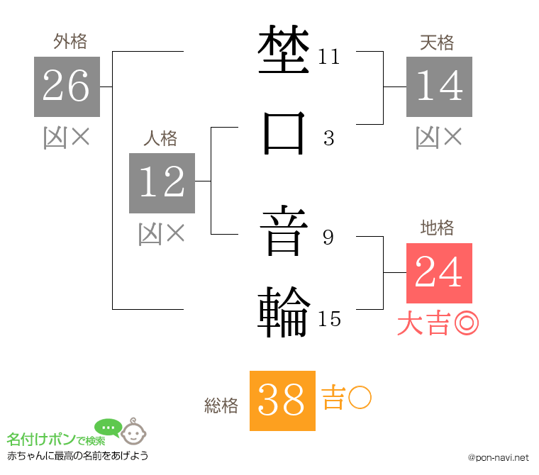 埜口 音輪さんの姓名判断結果
