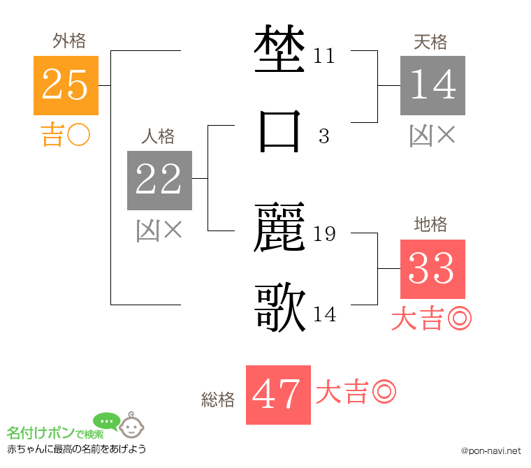 埜口 麗歌さんの姓名判断結果