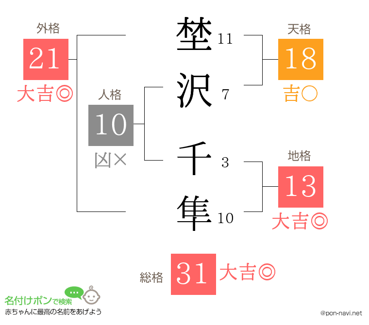 埜沢 千隼さんの姓名判断結果