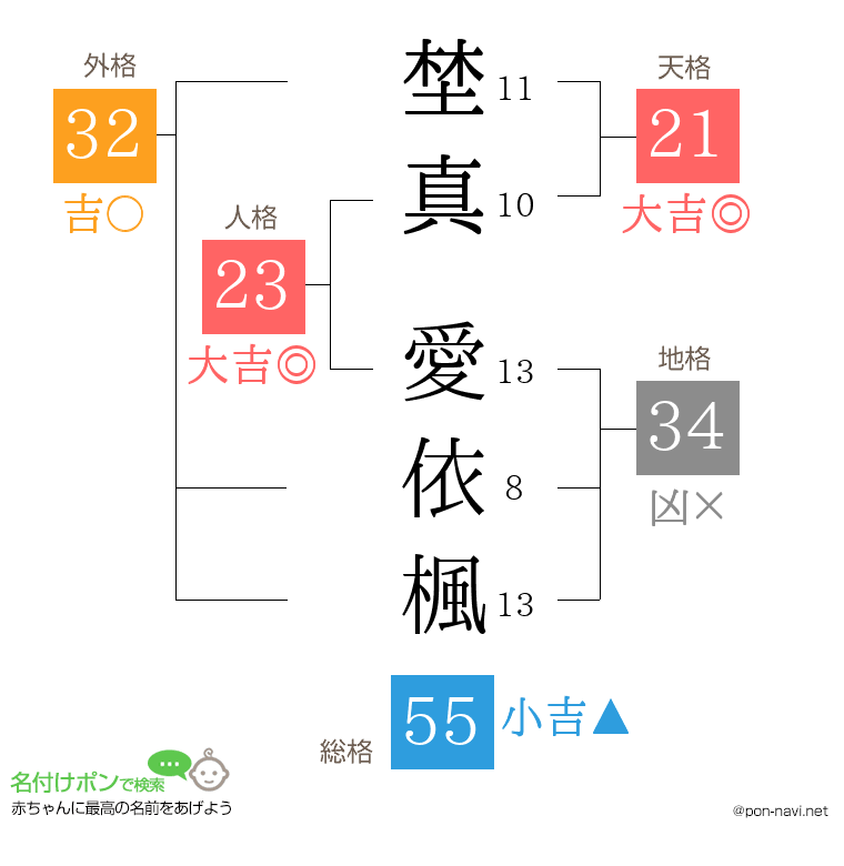 埜真 愛依楓さんの姓名判断結果