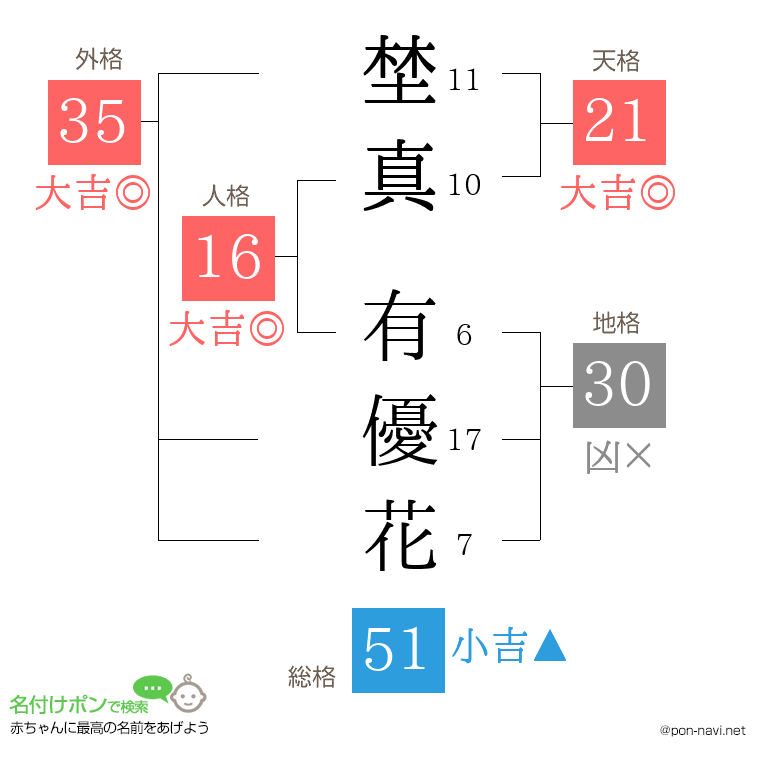 埜真 有優花さんの姓名判断結果
