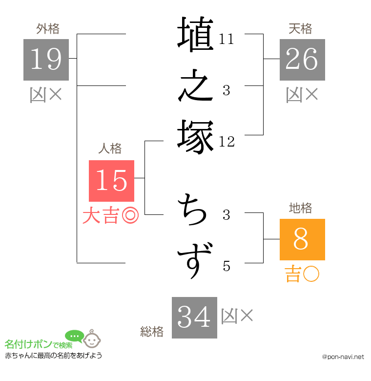 埴之塚 ちずさんの姓名判断結果