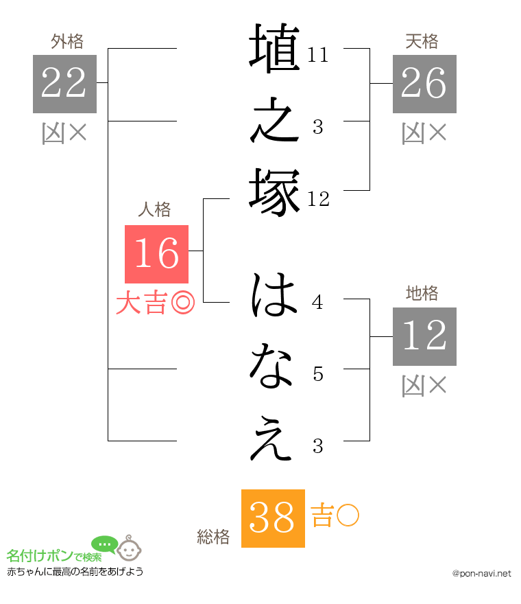 埴之塚 はなえさんの姓名判断結果