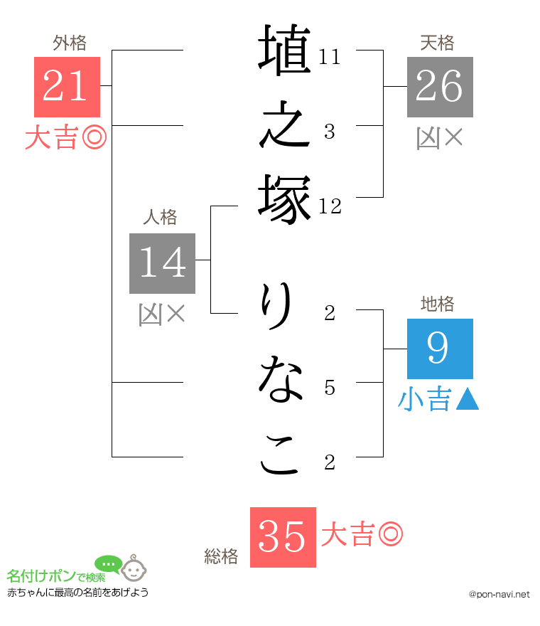 埴之塚 りなこさんの姓名判断結果